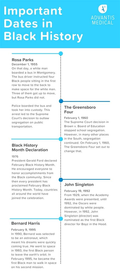 Important Dates In Black History Month