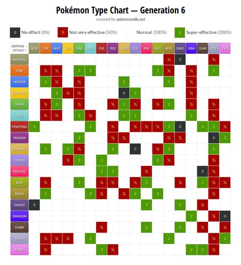 Printable Pokemon Type Chart
