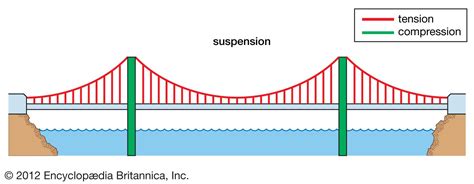 Suspension Bridge Definition Mechanics History Examples And Facts
