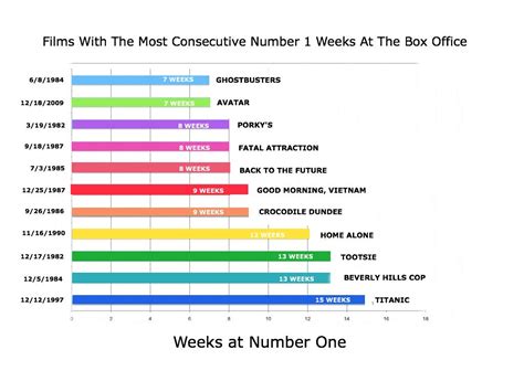 These hot new titles are on the shelves @ box office movies. Movies With The Most Number 1 Weeks At The Box Office ...