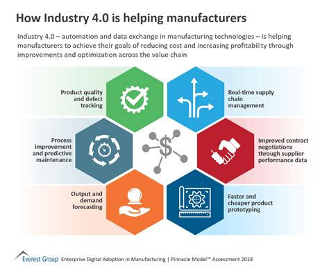How Industry 4.0 Is Helping Manufacturers | Market Insights™ - Everest ...