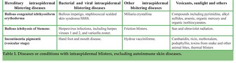 Table I From Autoimmune Epidermal Blistering Diseases Semantic Scholar
