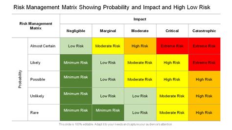 Top Risk Probability And Impact Matrix Templates To Assess Possible