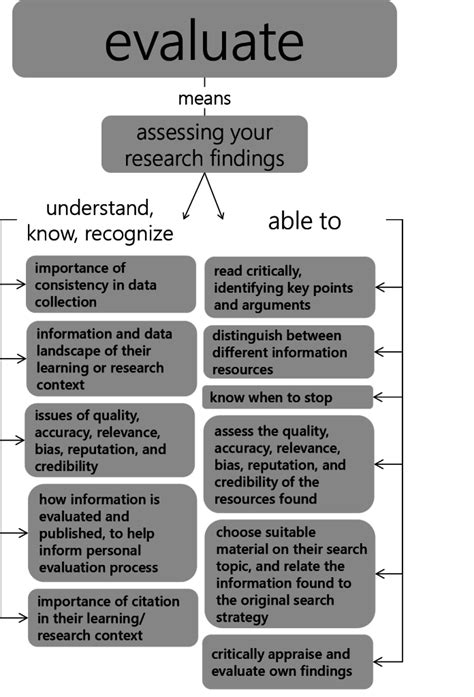 Evaluate Assessing Your Research Process And Findings Information Literacy