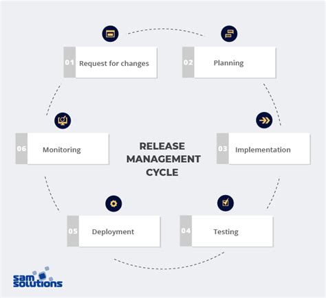 Successful Release Management Process Sam Solutions