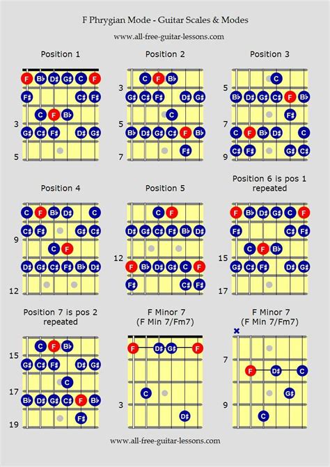 Pin On Guitar Scale Chart
