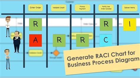 How To Generate A Raci Chart For Your Business Process Diagram Bpi