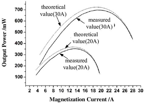 Measured Value And Theoretical Value I120 A I130 A Download