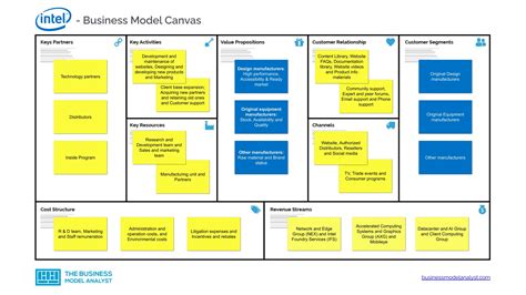 Intel Business Model Canvas