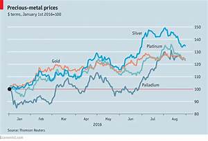 Precious Metal Prices Economic And Financial Indicators The Economist