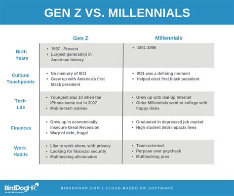 Gen Z Take A Look At Your Benefits Package Arcoro Construction Hr