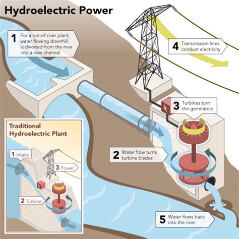 Hydro Electric River Diagram