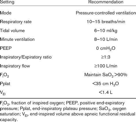 Initial Ventilator Settings In Status Asthmaticus Download Table