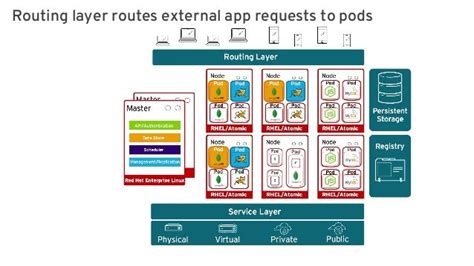 Red Hat Openshift Container Platform Overview