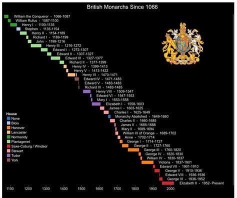 British Monarchs Since 1066 History And Genealogy