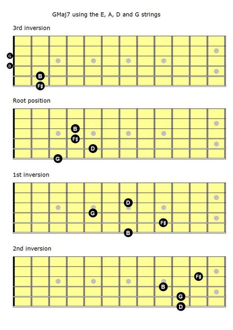 Mastering The Fretboard The Major 7th Chords In Jazz Jazz Standard