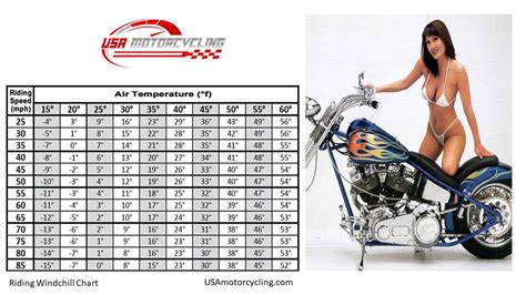 Motorcycle Wind Chill Chart Usa Motorcycling Pdf Usa Motorcycling