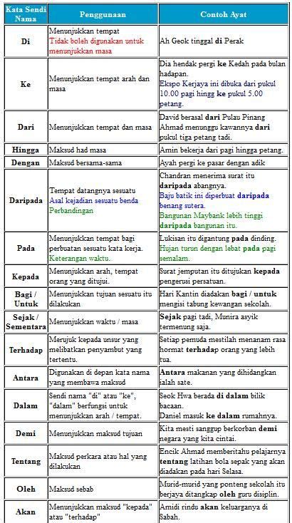 Melalui bantuan tendon, ligamen dan tulang rawan. Kata Sendi Nama ( Conjunction ) | Malay language