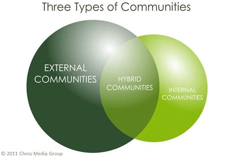 Understanding The 3 Types Of Communities In Social Business Jacob Morgan