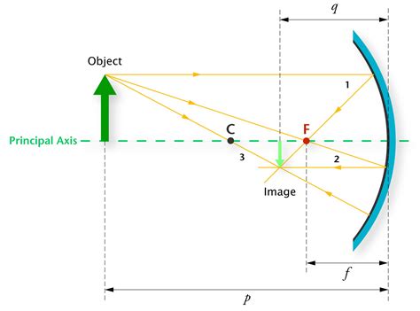 Resuelta Optics ¿por Qué Vemos La Imagen Prácticamente