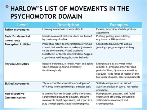 Anita Harlows Taxonomy Of The Psychomotor Domain