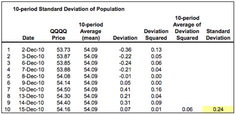 The standard deviation calculator computes the standard deviation, variance, mean, sum, sem and mad. Standard Deviation (Volatility) ChartSchool