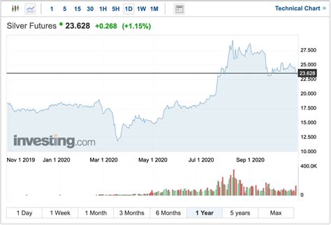 Paper gold means investing in gold indirectly through stocks, etfs, options, and futures. Gold and Silver Investment. How to Invest During a Recession?