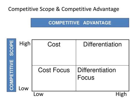 Ppt Offensive And Defensive Strategies For Competitive Advantage