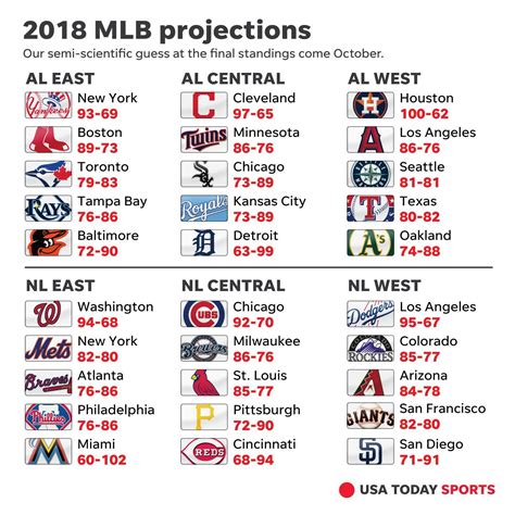 Usa Today 2018 Mlb Projections Yankees With 93 Wins And The Al East
