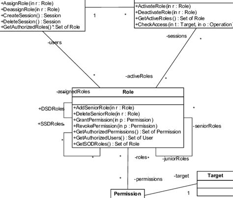 Hierarchical Rbac Design Class Model Download Scientific Diagram