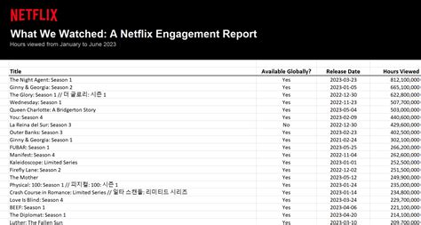 New Netflix Report Reveals Its Most Watched Shows For First Half Of 2023