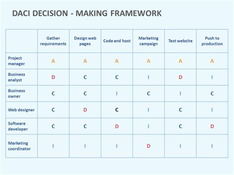 DACI Decision Making Framework Use This Framework Stands For Driver