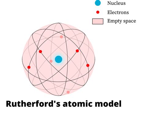 Part Rutherford S Atomic Model Planetary Model And Defects Th