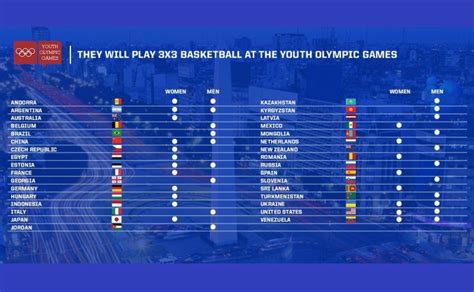 Oct 08, 2018 · publicado por a. Juegos Olimpicos De La Juventud 2018 Paises Participantes ...
