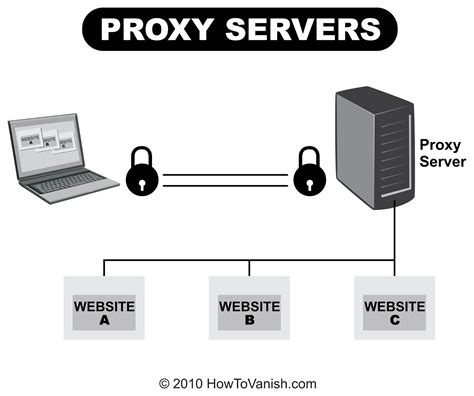 Proxy Servers Tricky Tricks