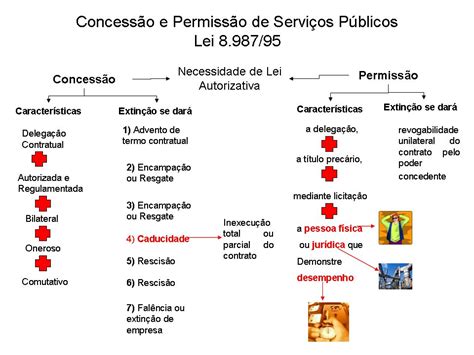 Direito Administrativo Concessão E Permissão De Serviços Publicos