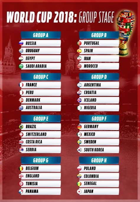 Group c of the 2018 fifa world cup took place from 16 to 26 june 2018. Russia 2018 World Cup Groups Draw: Appraisal Of The ...