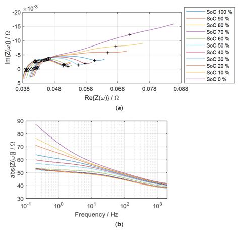 Nyquist Plots A And Bode Plots B Showing Impedance At Each Cell