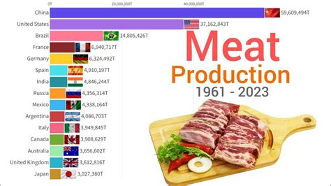 Most Meat Production In The World Youtube