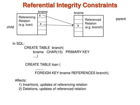 Ppt Integrity Constraints Powerpoint Presentation Free Download Id