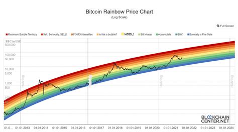 Live Bitcoin Rainbow Price Chart Grandpa Bitcoin