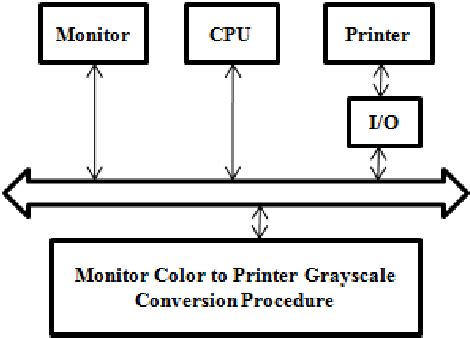 Is a collection of entities (hardware,software and liveware) that are designed to receive, process, manage and present information in a meaningful format. High level block diagram of the computer system adopted to ...