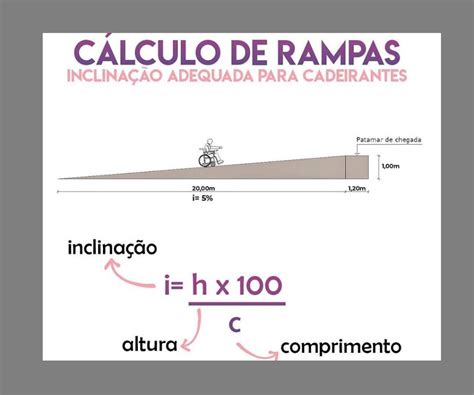 Calcular Inclinação De Rampa
