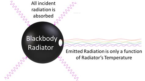 1.1: Blackbody Radiation Cannot Be Explained Classically ...