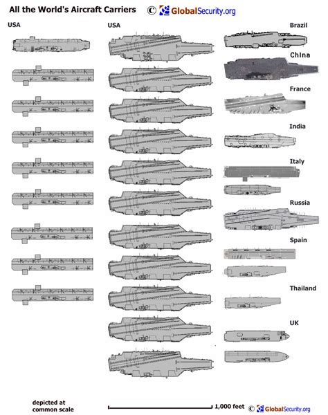 All The Aircraft Carriers In The World Big Ocean Aircraft Carrier