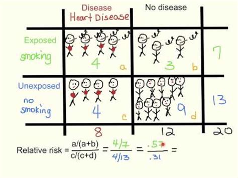 Relative Risk with the 2x2 table - YouTube