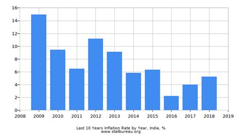 Charts Of Annual Inflation Rate In The Republic Of India