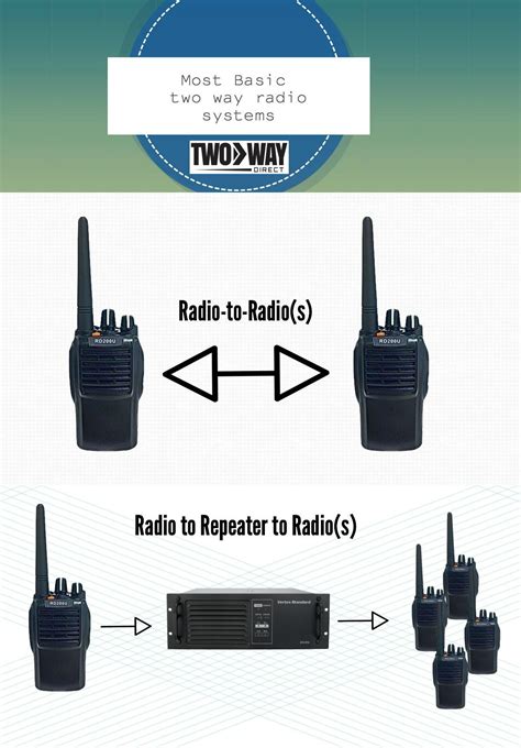 The Most Basic Types Of Two Way Radio Systems Two Way Radio Two Way