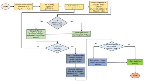 Applied Sciences Free Full Text Enhanced Firefly K Means Clustering