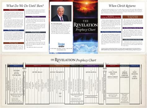 Revelation Prophecy Chart Pdf The Gospel Christian Mythology